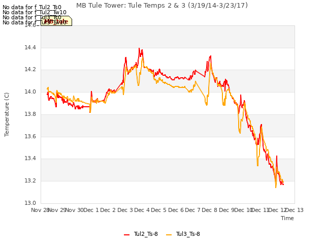 plot of MB Tule Tower: Tule Temps 2 & 3 (3/19/14-3/23/17)