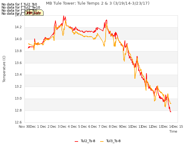 plot of MB Tule Tower: Tule Temps 2 & 3 (3/19/14-3/23/17)