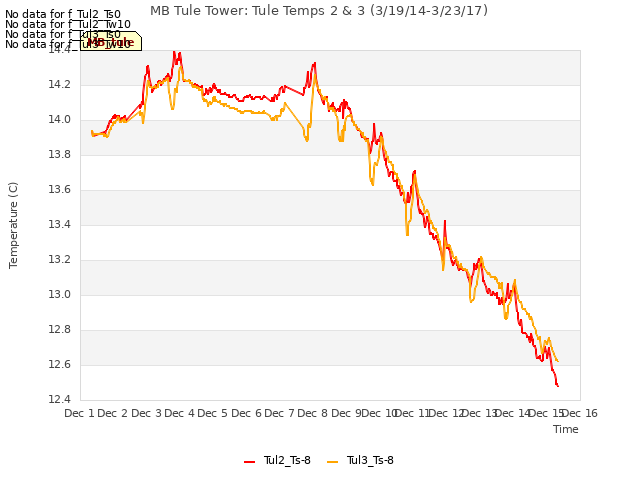 plot of MB Tule Tower: Tule Temps 2 & 3 (3/19/14-3/23/17)