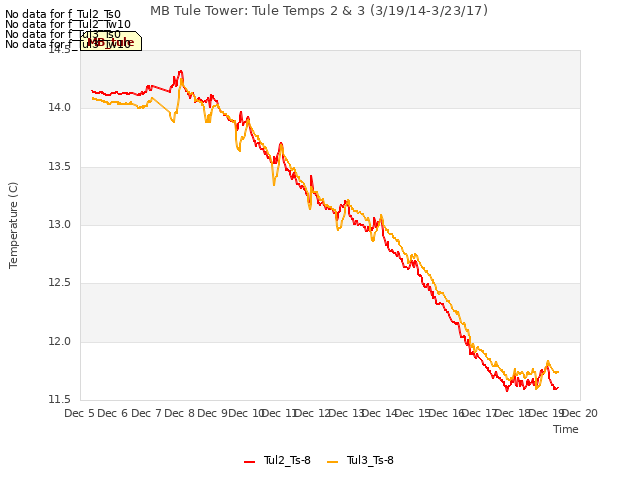 plot of MB Tule Tower: Tule Temps 2 & 3 (3/19/14-3/23/17)