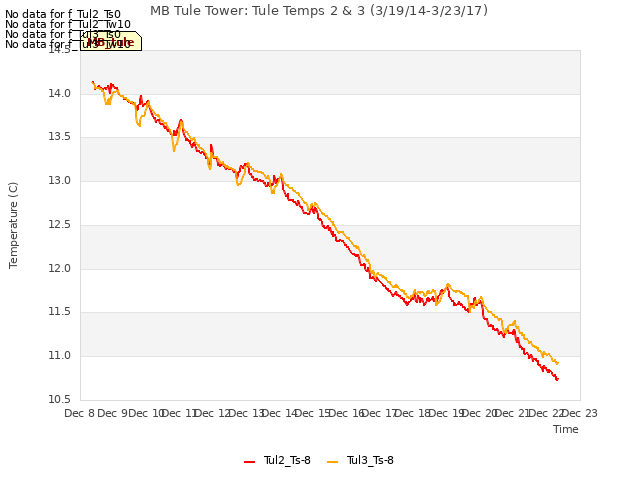 plot of MB Tule Tower: Tule Temps 2 & 3 (3/19/14-3/23/17)