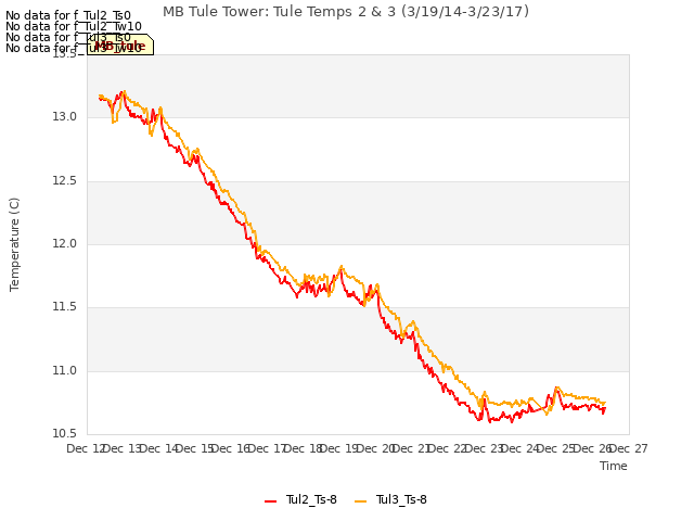 plot of MB Tule Tower: Tule Temps 2 & 3 (3/19/14-3/23/17)