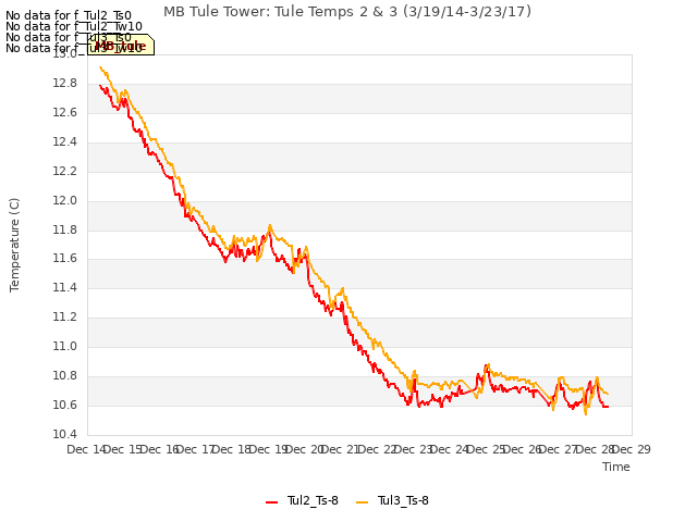 plot of MB Tule Tower: Tule Temps 2 & 3 (3/19/14-3/23/17)