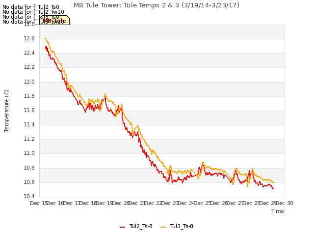 plot of MB Tule Tower: Tule Temps 2 & 3 (3/19/14-3/23/17)