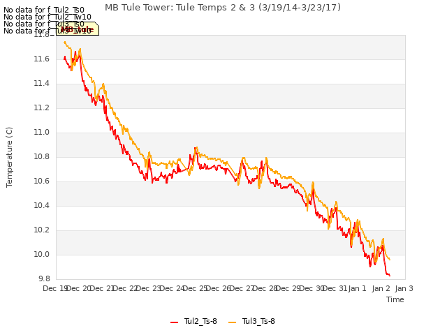 plot of MB Tule Tower: Tule Temps 2 & 3 (3/19/14-3/23/17)