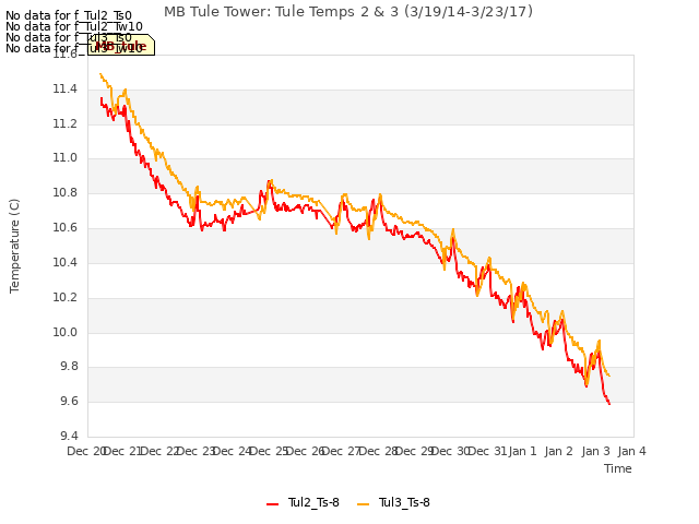 plot of MB Tule Tower: Tule Temps 2 & 3 (3/19/14-3/23/17)