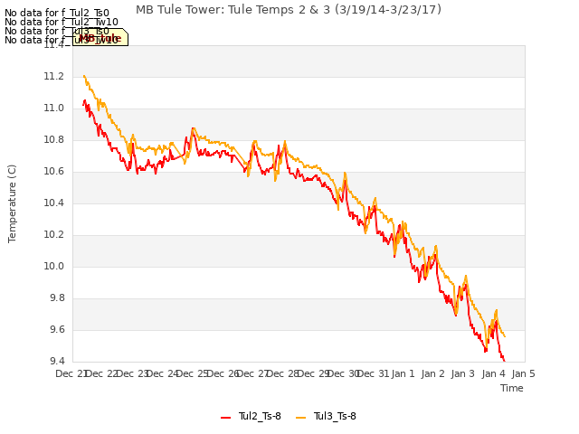plot of MB Tule Tower: Tule Temps 2 & 3 (3/19/14-3/23/17)