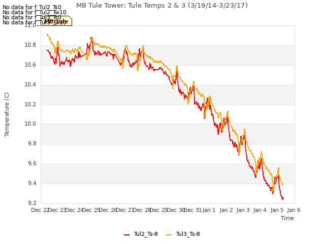 plot of MB Tule Tower: Tule Temps 2 & 3 (3/19/14-3/23/17)