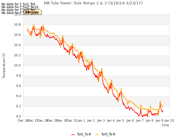 plot of MB Tule Tower: Tule Temps 2 & 3 (3/19/14-3/23/17)