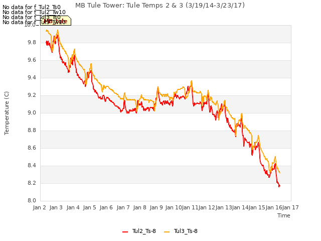 plot of MB Tule Tower: Tule Temps 2 & 3 (3/19/14-3/23/17)