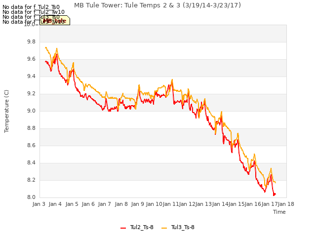 plot of MB Tule Tower: Tule Temps 2 & 3 (3/19/14-3/23/17)