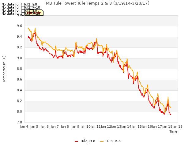 plot of MB Tule Tower: Tule Temps 2 & 3 (3/19/14-3/23/17)