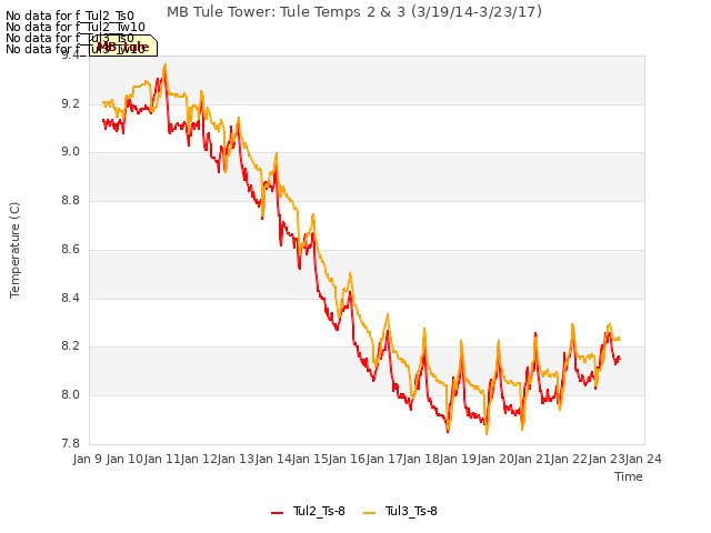 plot of MB Tule Tower: Tule Temps 2 & 3 (3/19/14-3/23/17)