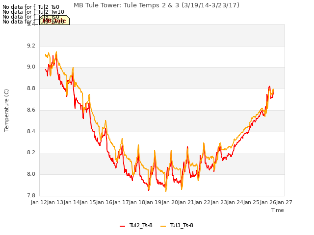 plot of MB Tule Tower: Tule Temps 2 & 3 (3/19/14-3/23/17)