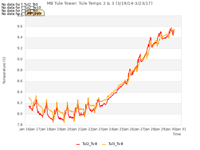 plot of MB Tule Tower: Tule Temps 2 & 3 (3/19/14-3/23/17)