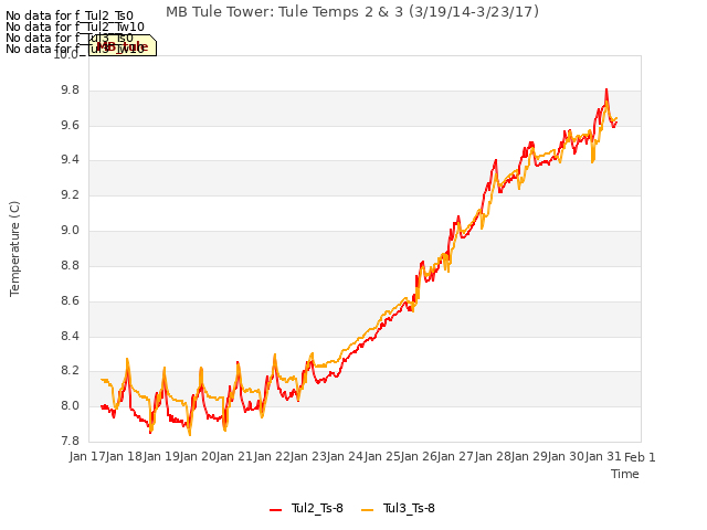 plot of MB Tule Tower: Tule Temps 2 & 3 (3/19/14-3/23/17)