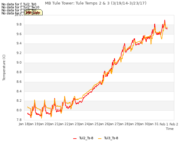 plot of MB Tule Tower: Tule Temps 2 & 3 (3/19/14-3/23/17)