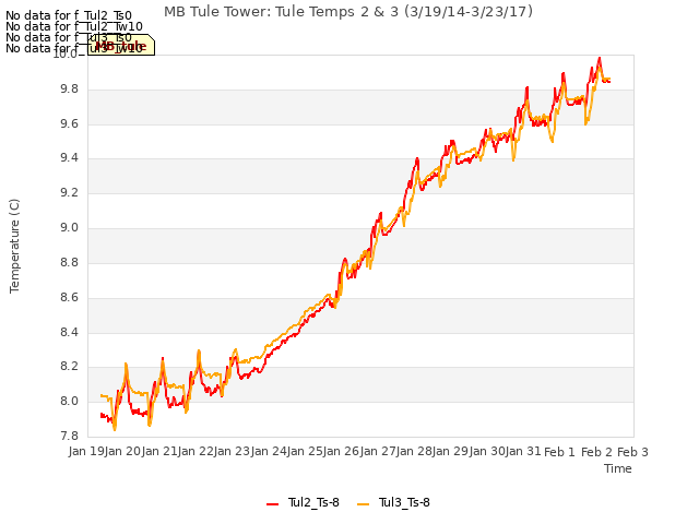 plot of MB Tule Tower: Tule Temps 2 & 3 (3/19/14-3/23/17)