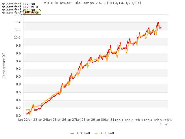 plot of MB Tule Tower: Tule Temps 2 & 3 (3/19/14-3/23/17)