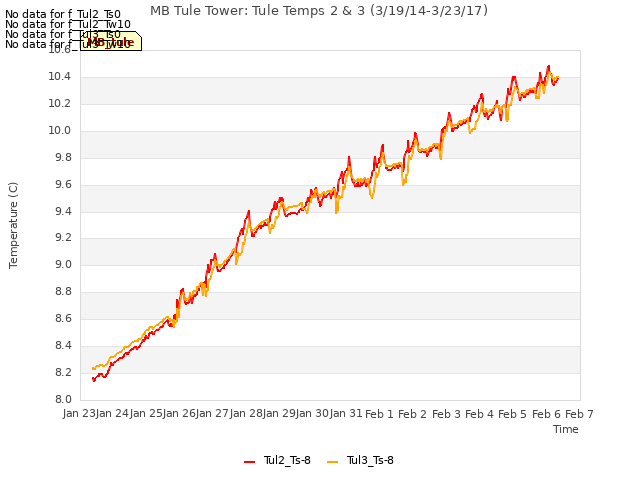 plot of MB Tule Tower: Tule Temps 2 & 3 (3/19/14-3/23/17)