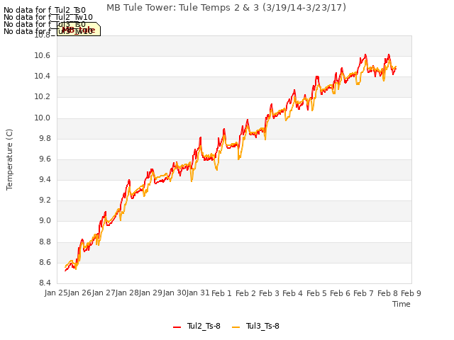 plot of MB Tule Tower: Tule Temps 2 & 3 (3/19/14-3/23/17)