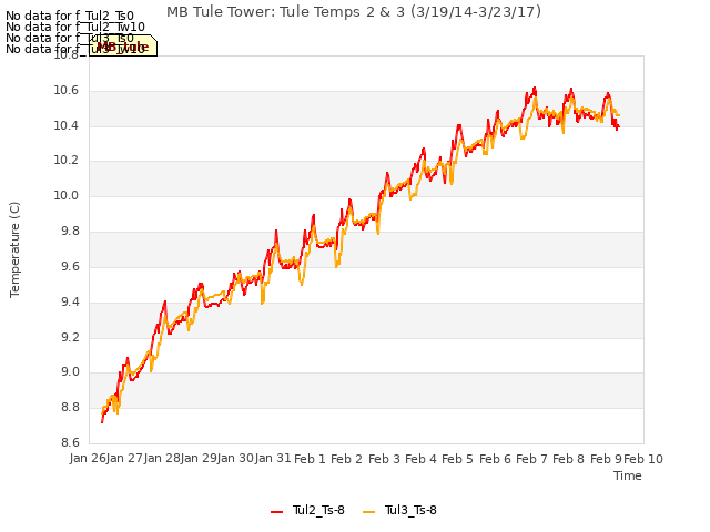 plot of MB Tule Tower: Tule Temps 2 & 3 (3/19/14-3/23/17)