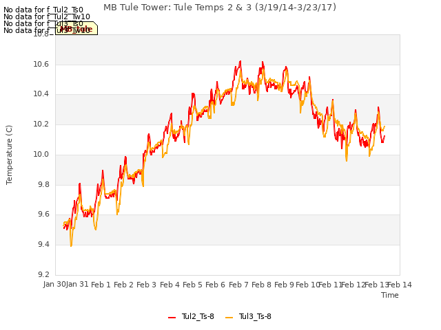 plot of MB Tule Tower: Tule Temps 2 & 3 (3/19/14-3/23/17)