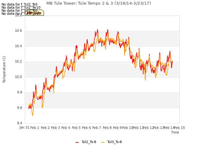 plot of MB Tule Tower: Tule Temps 2 & 3 (3/19/14-3/23/17)