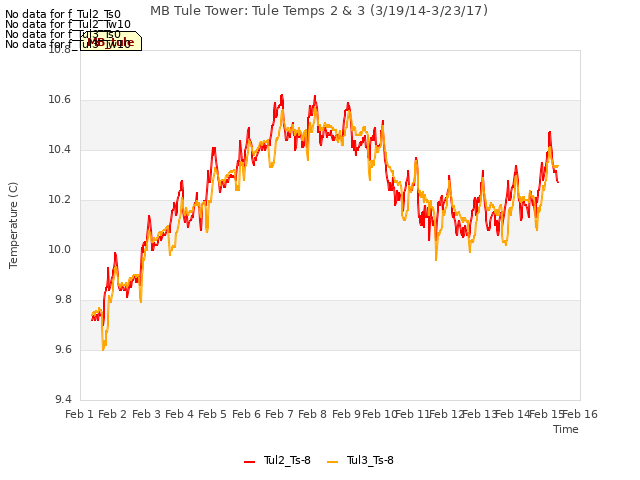 plot of MB Tule Tower: Tule Temps 2 & 3 (3/19/14-3/23/17)