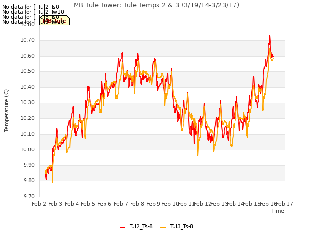 plot of MB Tule Tower: Tule Temps 2 & 3 (3/19/14-3/23/17)