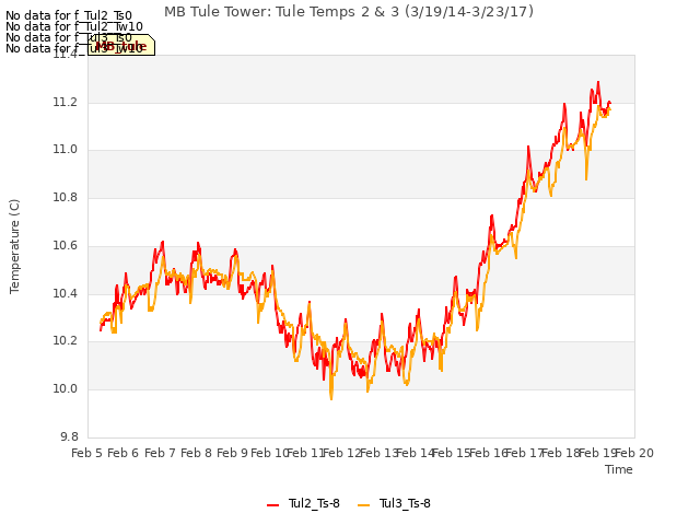 plot of MB Tule Tower: Tule Temps 2 & 3 (3/19/14-3/23/17)