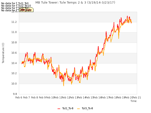 plot of MB Tule Tower: Tule Temps 2 & 3 (3/19/14-3/23/17)