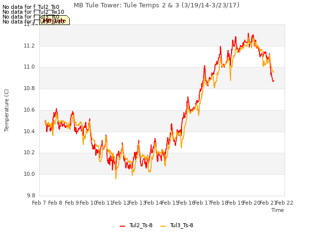 plot of MB Tule Tower: Tule Temps 2 & 3 (3/19/14-3/23/17)