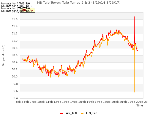 plot of MB Tule Tower: Tule Temps 2 & 3 (3/19/14-3/23/17)