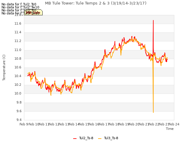 plot of MB Tule Tower: Tule Temps 2 & 3 (3/19/14-3/23/17)