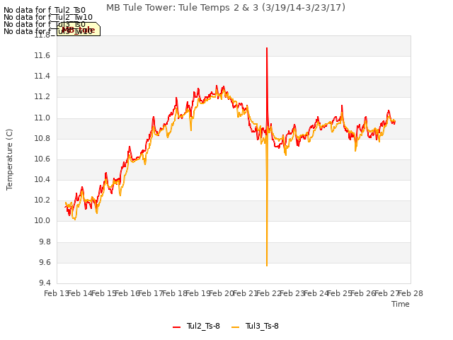 plot of MB Tule Tower: Tule Temps 2 & 3 (3/19/14-3/23/17)