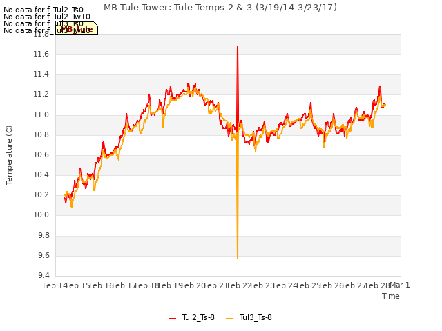 plot of MB Tule Tower: Tule Temps 2 & 3 (3/19/14-3/23/17)