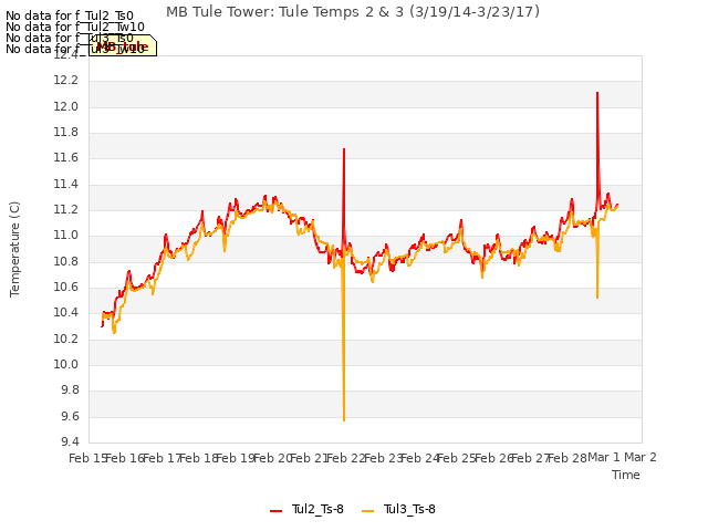 plot of MB Tule Tower: Tule Temps 2 & 3 (3/19/14-3/23/17)