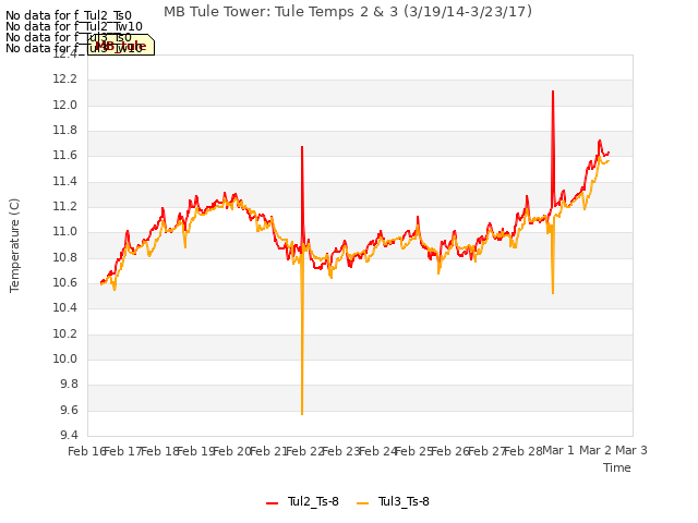 plot of MB Tule Tower: Tule Temps 2 & 3 (3/19/14-3/23/17)