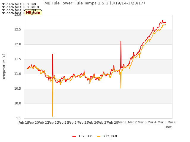 plot of MB Tule Tower: Tule Temps 2 & 3 (3/19/14-3/23/17)