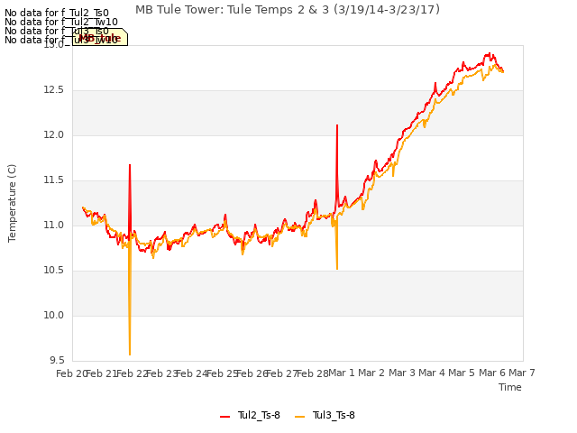 plot of MB Tule Tower: Tule Temps 2 & 3 (3/19/14-3/23/17)