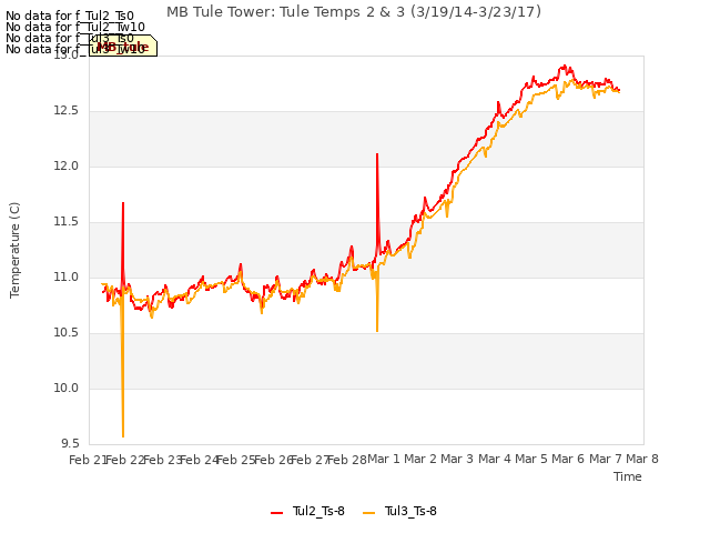 plot of MB Tule Tower: Tule Temps 2 & 3 (3/19/14-3/23/17)