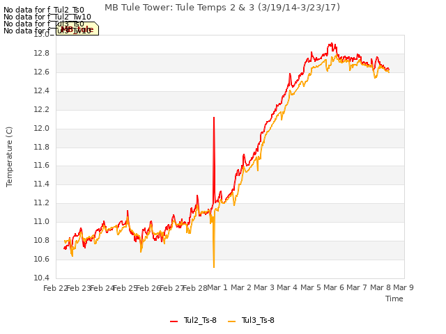 plot of MB Tule Tower: Tule Temps 2 & 3 (3/19/14-3/23/17)