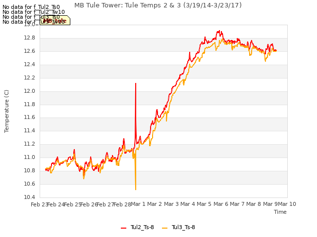 plot of MB Tule Tower: Tule Temps 2 & 3 (3/19/14-3/23/17)