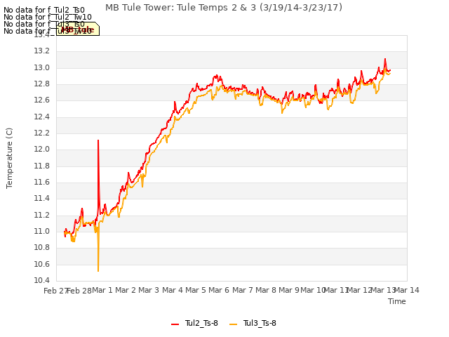 plot of MB Tule Tower: Tule Temps 2 & 3 (3/19/14-3/23/17)