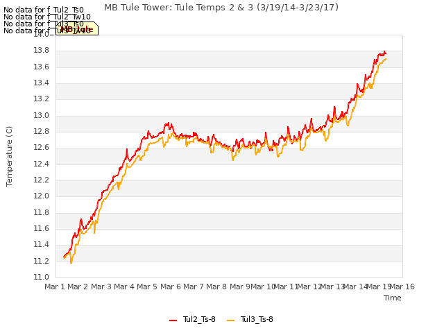 plot of MB Tule Tower: Tule Temps 2 & 3 (3/19/14-3/23/17)