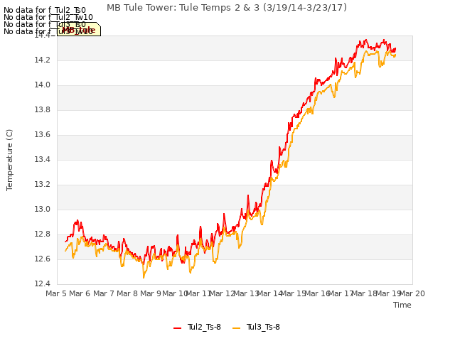 plot of MB Tule Tower: Tule Temps 2 & 3 (3/19/14-3/23/17)