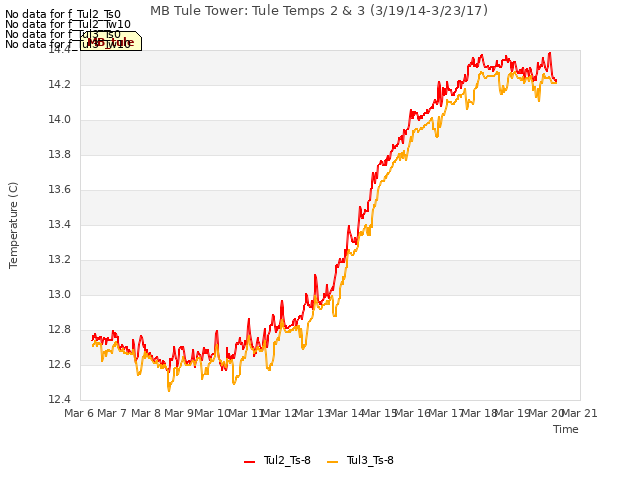 plot of MB Tule Tower: Tule Temps 2 & 3 (3/19/14-3/23/17)