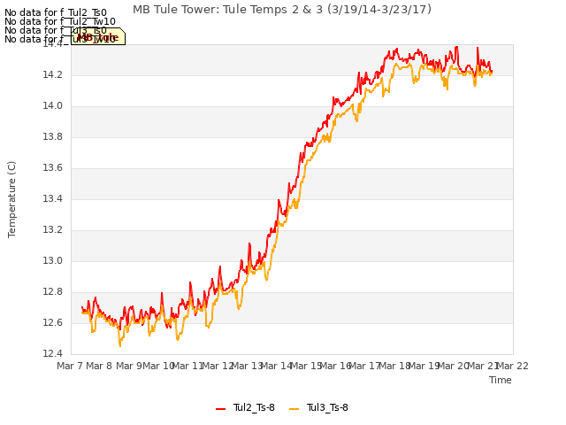 plot of MB Tule Tower: Tule Temps 2 & 3 (3/19/14-3/23/17)