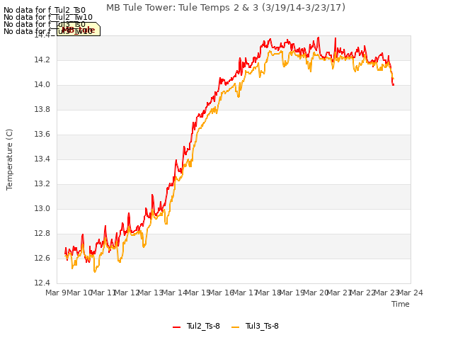 plot of MB Tule Tower: Tule Temps 2 & 3 (3/19/14-3/23/17)